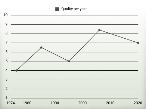 Quality per year