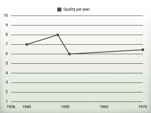 Quality per year