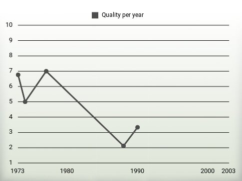 Quality per year