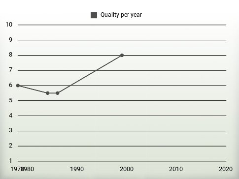 Quality per year