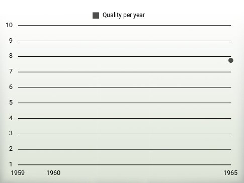 Quality per year