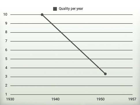 Quality per year