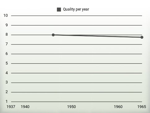 Quality per year