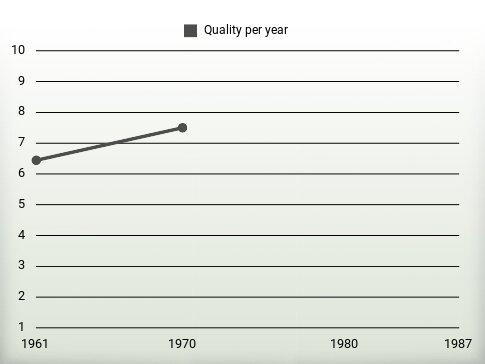 Quality per year