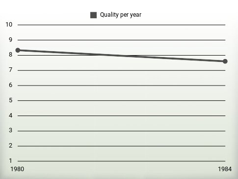 Quality per year