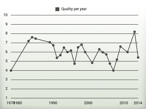 Quality per year