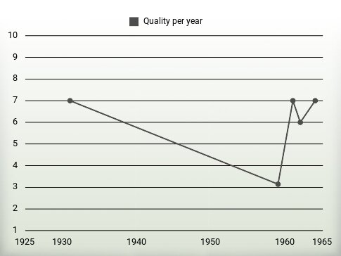 Quality per year