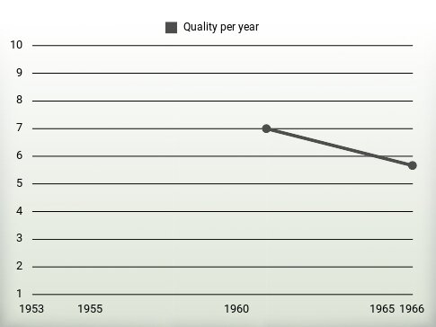 Quality per year