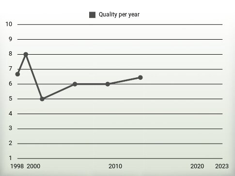 Quality per year