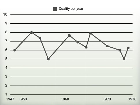 Quality per year