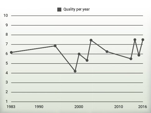 Quality per year