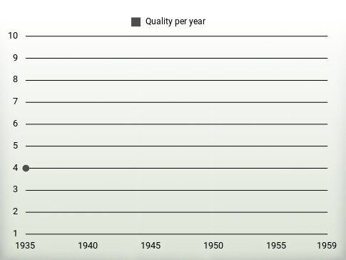 Quality per year