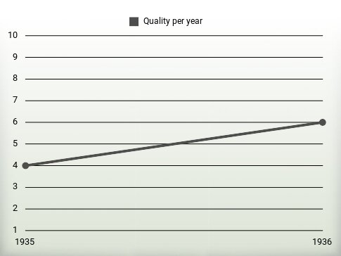 Quality per year