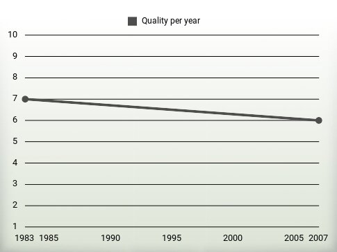 Quality per year