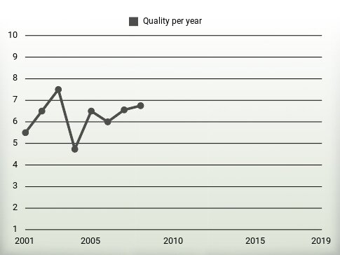 Quality per year