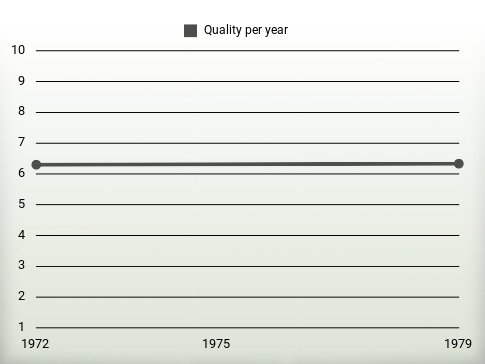 Quality per year