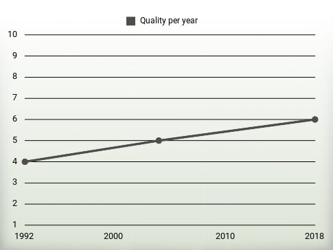 Quality per year