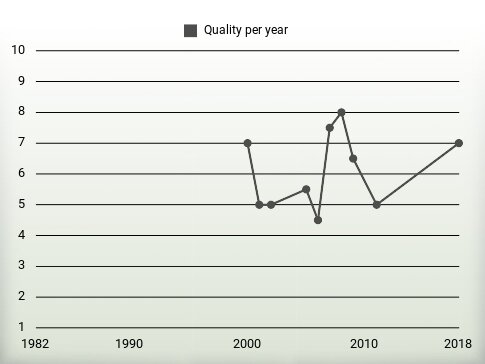 Quality per year