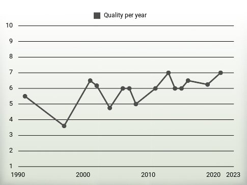 Quality per year