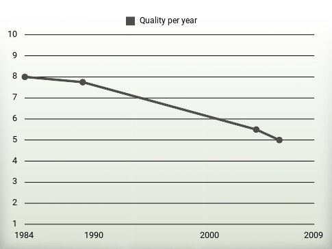 Quality per year