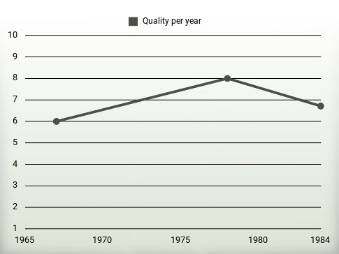 Quality per year