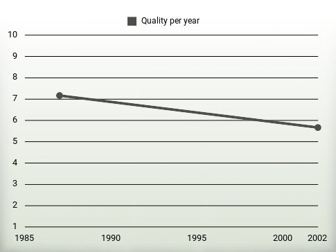 Quality per year