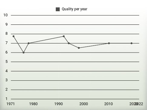 Quality per year