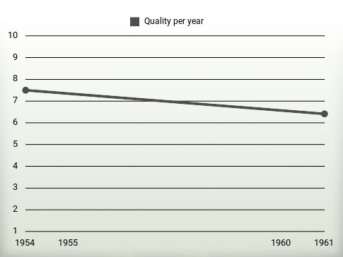 Quality per year