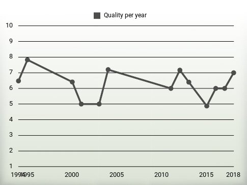 Quality per year