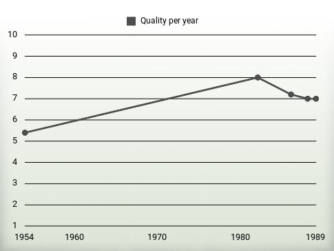 Quality per year