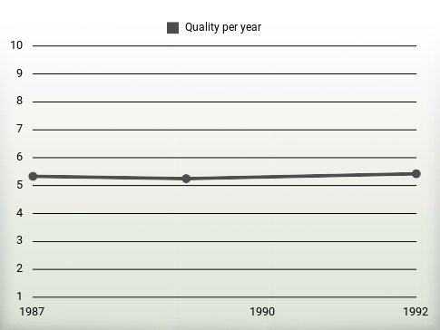 Quality per year