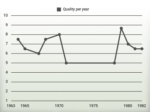 Quality per year