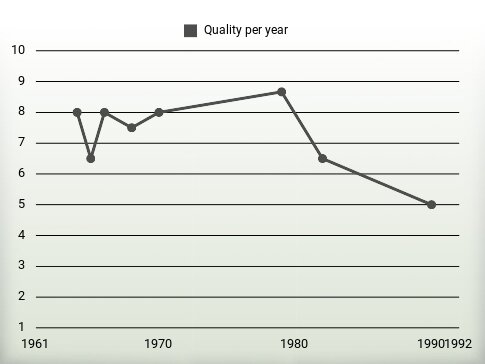 Quality per year