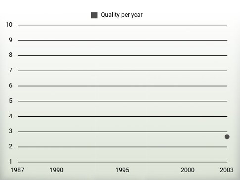 Quality per year