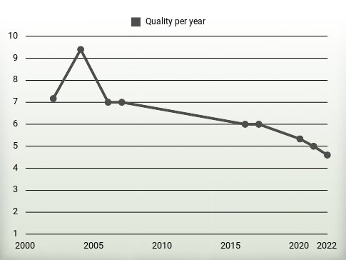 Quality per year