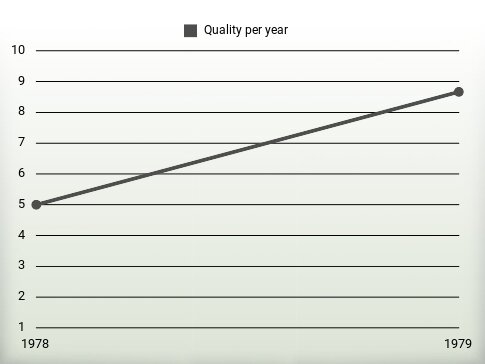 Quality per year