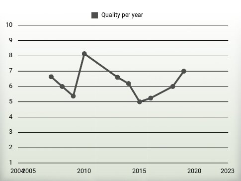 Quality per year