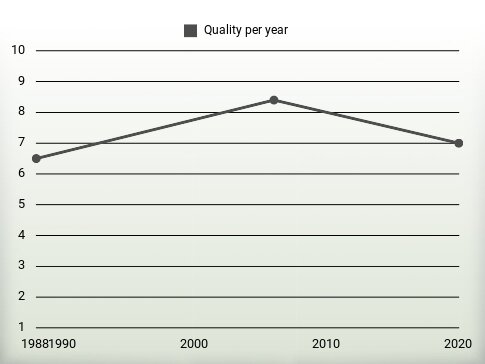 Quality per year