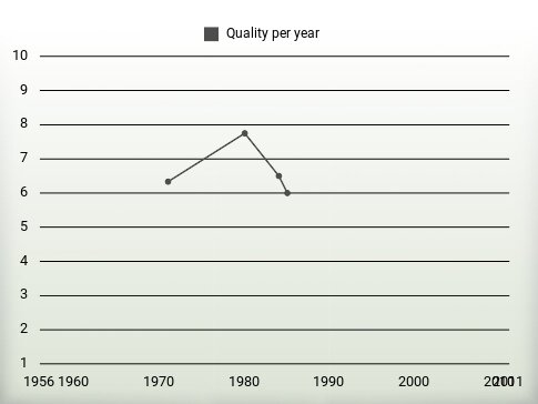 Quality per year