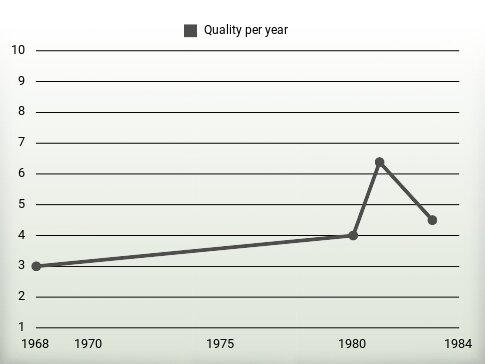 Quality per year