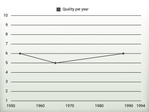 Quality per year