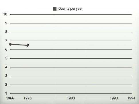 Quality per year