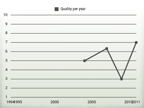 Quality per year