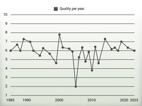 Quality per year