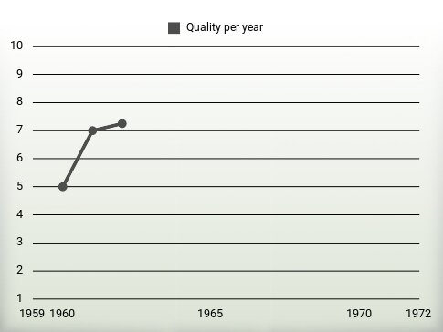 Quality per year