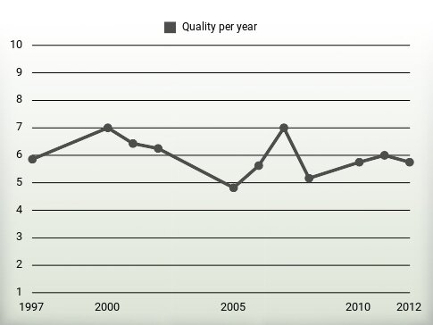 Quality per year