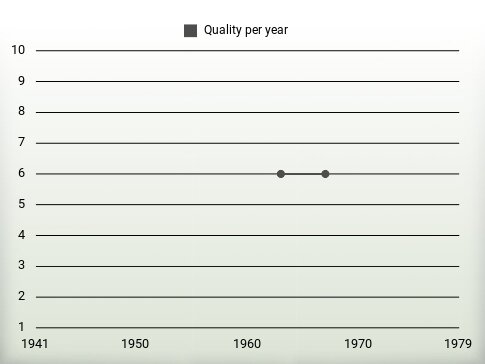 Quality per year