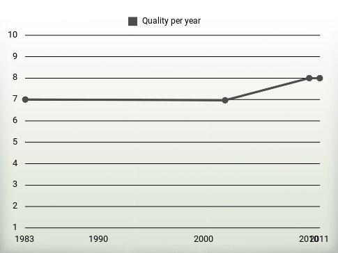 Quality per year