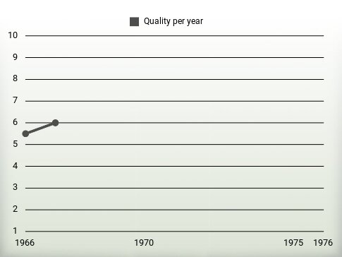 Quality per year