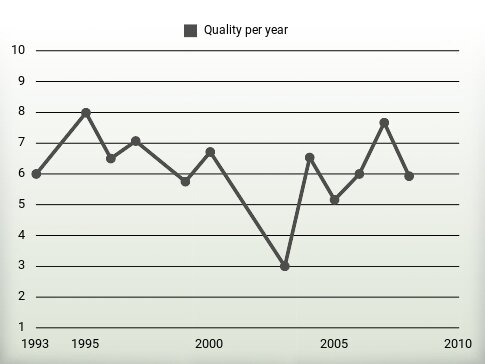 Quality per year